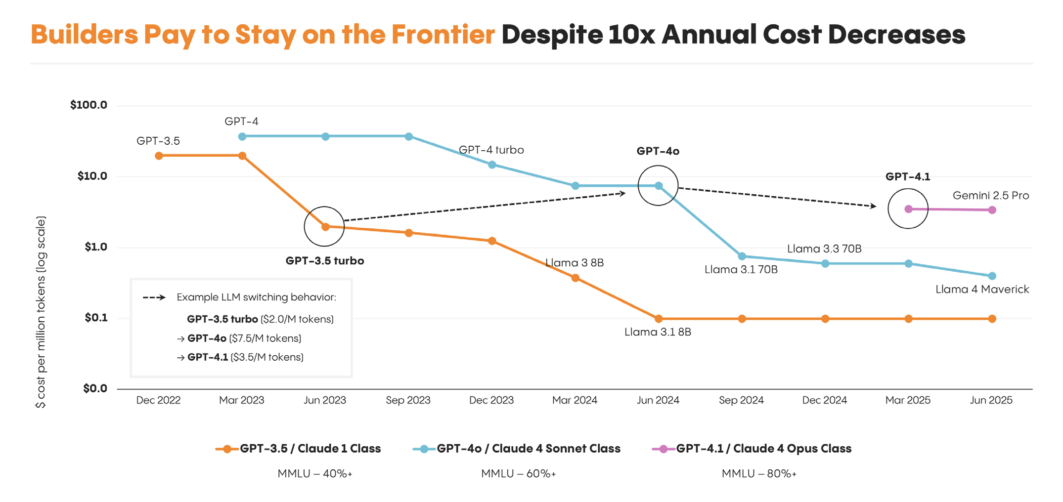 builders pay to stay on the frontier despite 10x annual cost decreases