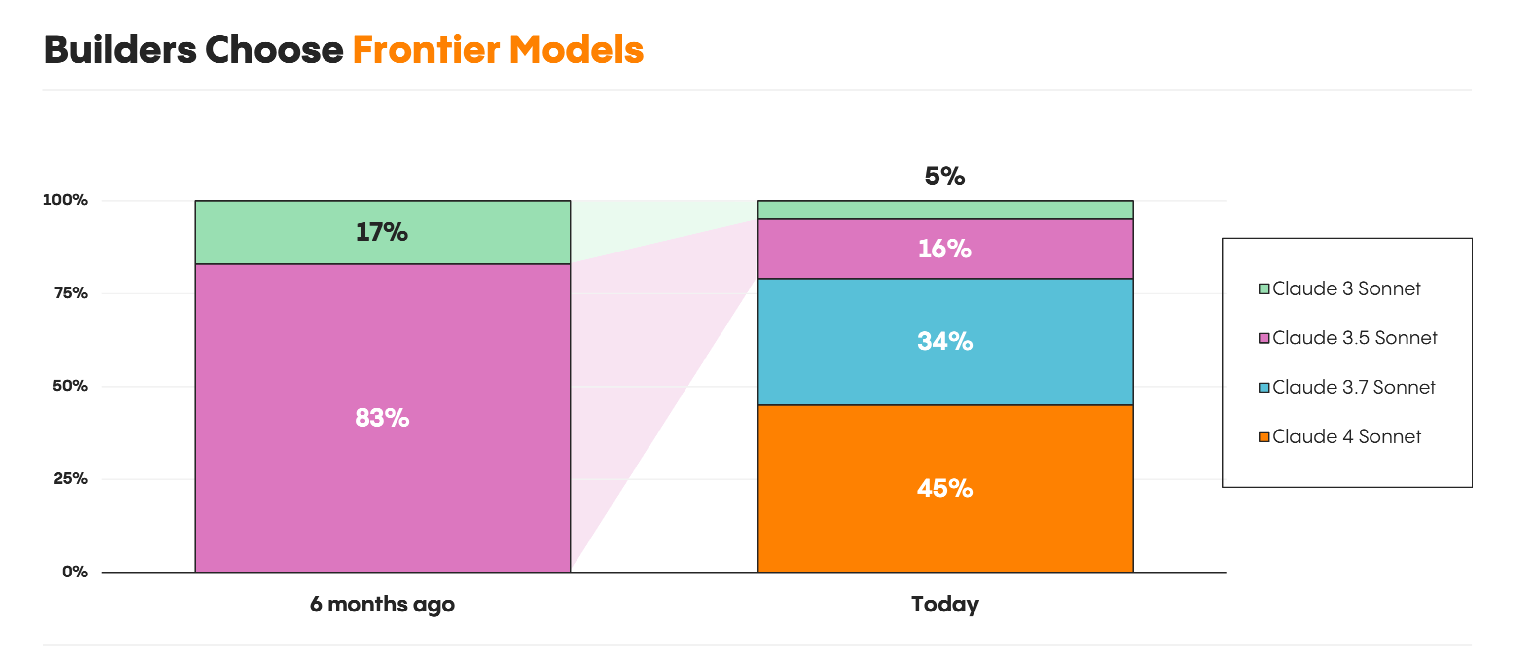 builders choose frontier models: claude 4 sonnet captured 45% share within one month of release