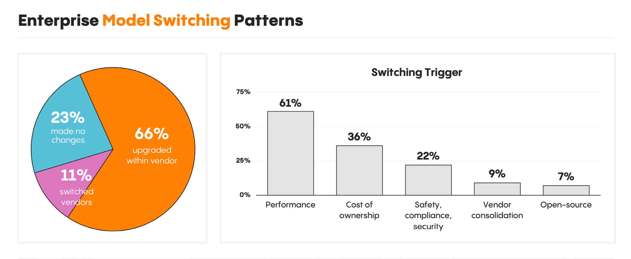 enterprise model switching patterns: 66% upgraded within vendor, 23% made no changes, 11% switched vendors